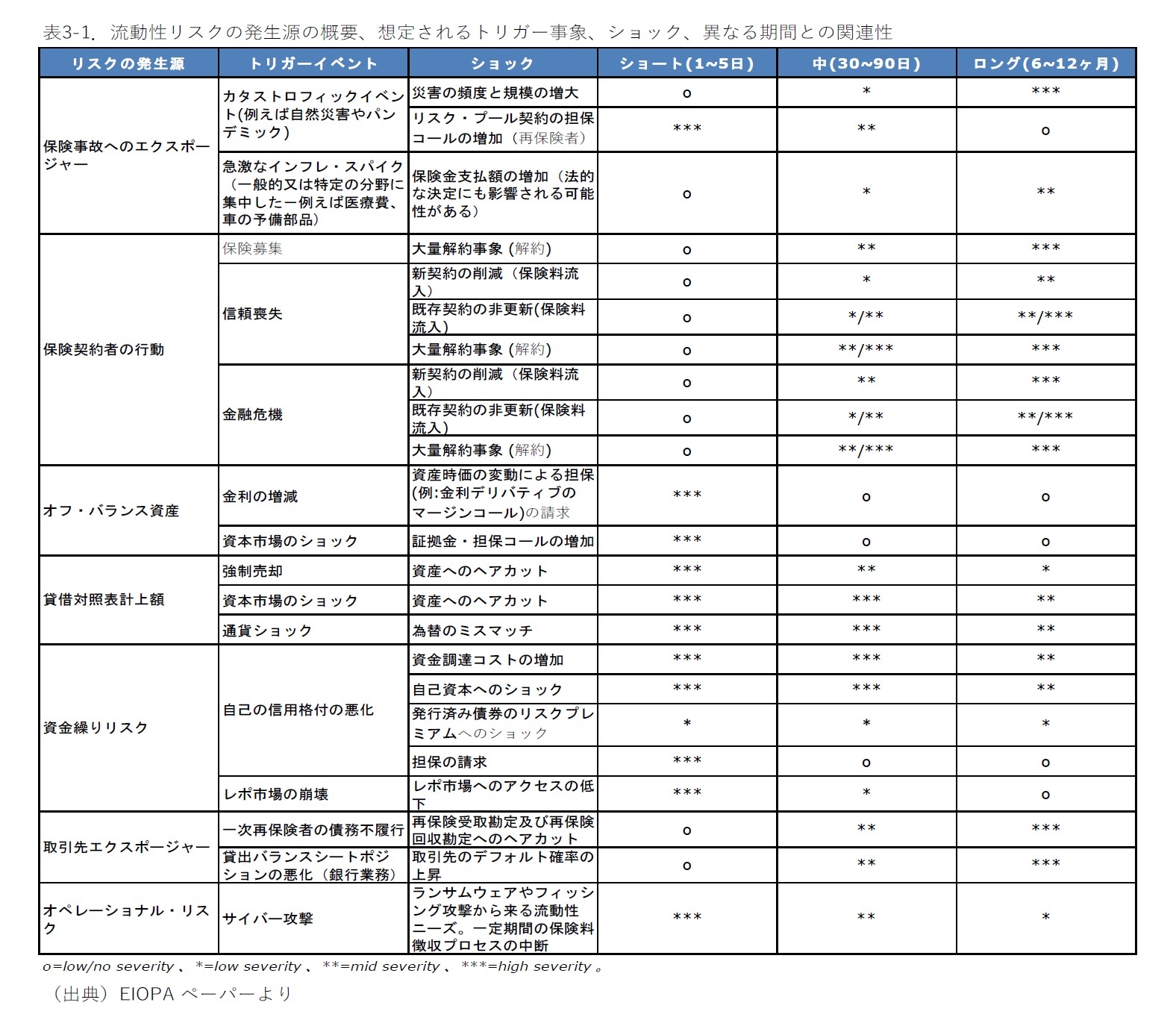 表3-1．流動性リスクの発生源の概要、想定されるトリガー事象、ショック、異なる期間との関連性