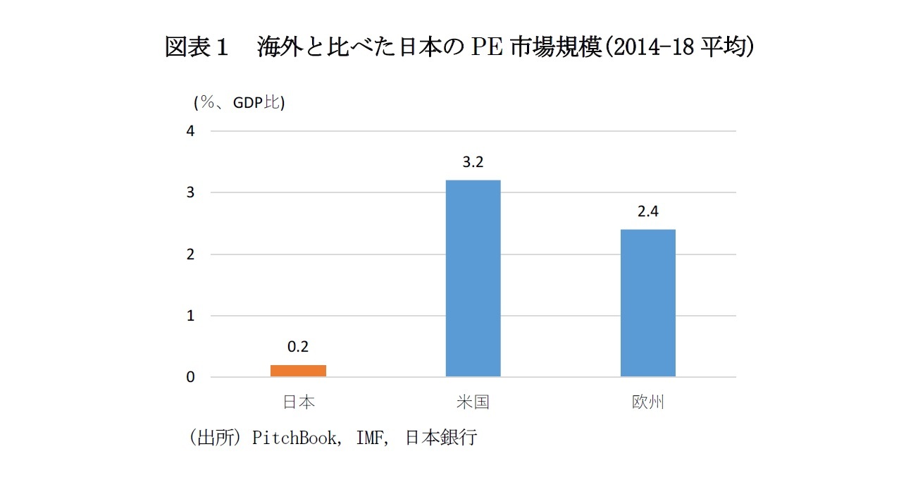 図表１　海外と比べた日本のPE市場規模(2014-18平均)