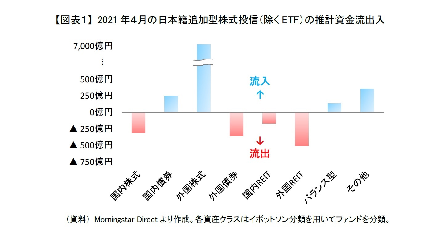 【図表１】 2021年４月の日本籍追加型株式投信（除くETF）の推計資金流出入