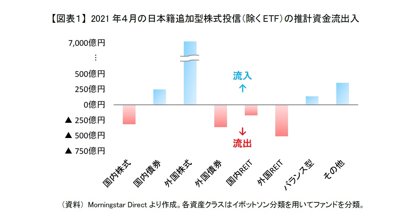 【図表1】 2021年4月の日本籍追加型株式投信(除くETF)の推計資金流出入