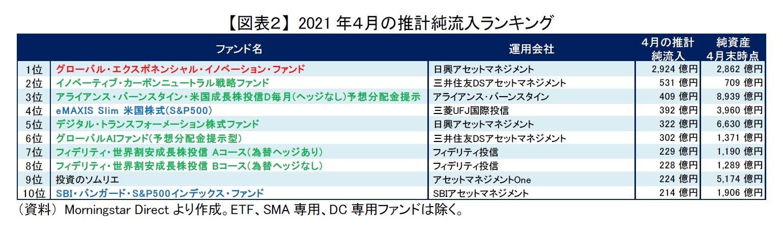 【図表２】 2021年４月の推計純流入ランキング