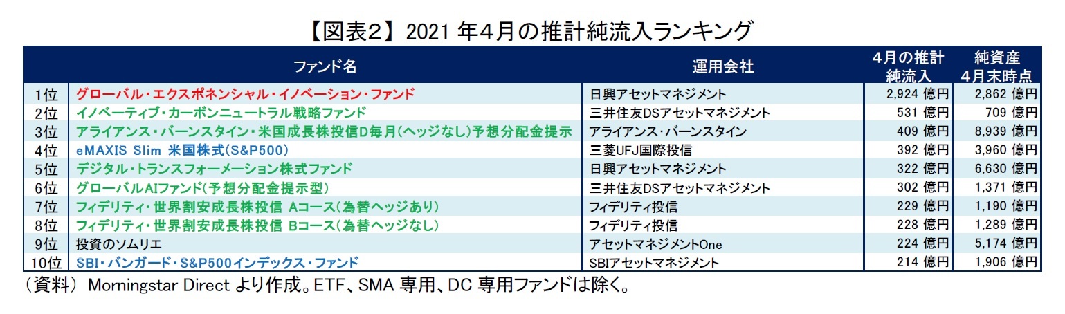 【図表２】 2021年４月の推計純流入ランキング