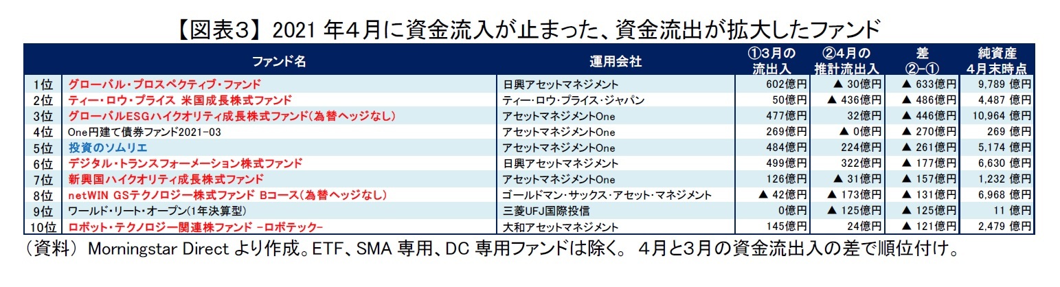 【図表３】 2021年４月に資金流入が止まった、資金流出が拡大したファンド