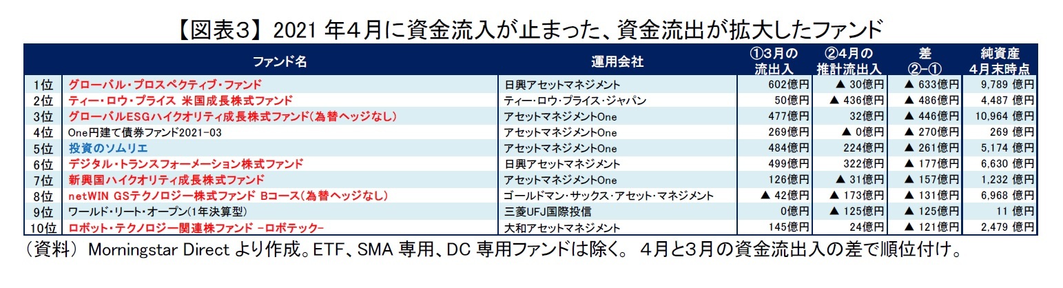 【図表3】 2021年4月に資金流入が止まった、資金流出が拡大したファンド