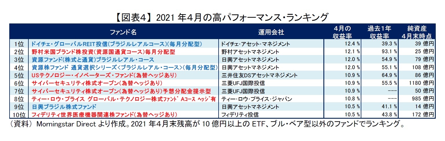 【図表４】 2021年４月の高パフォーマンス・ランキング