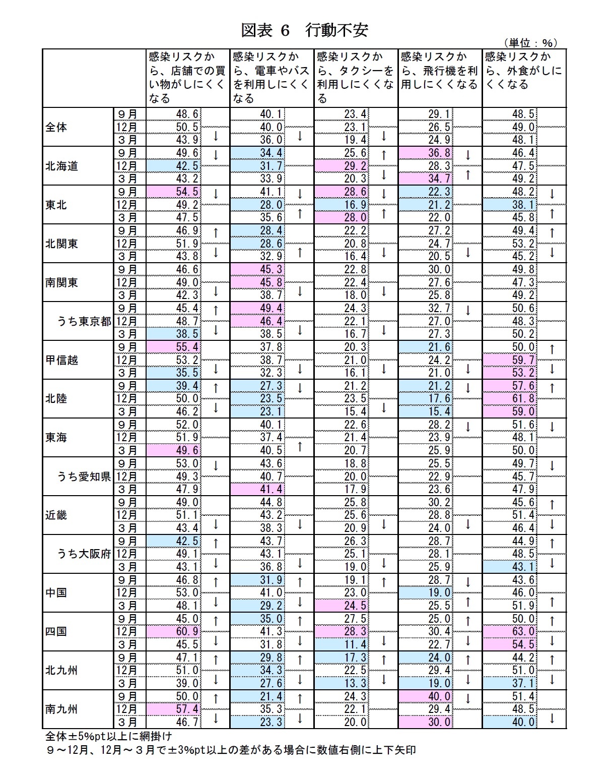 図表6　行動不安