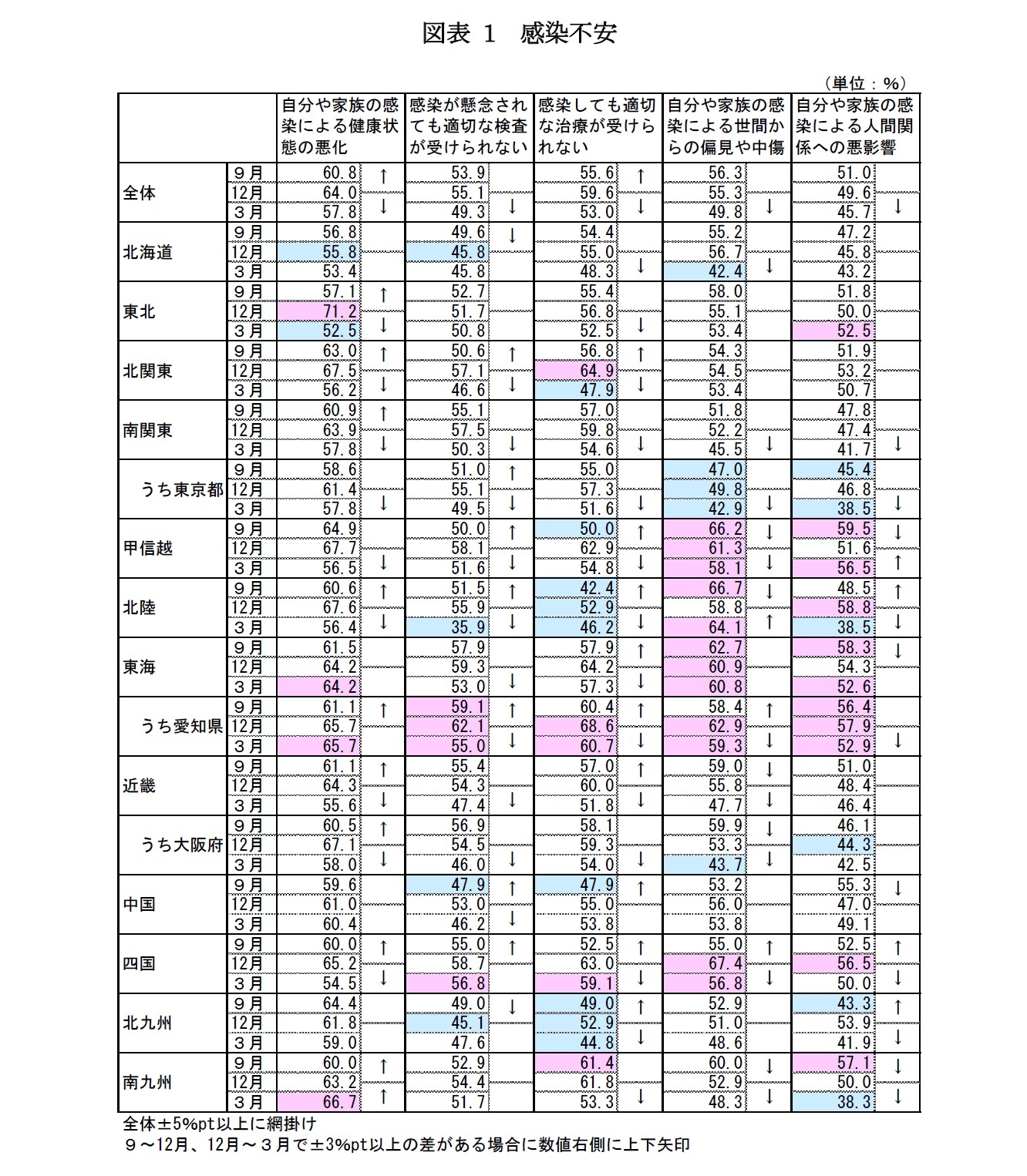 図表1 感染不安