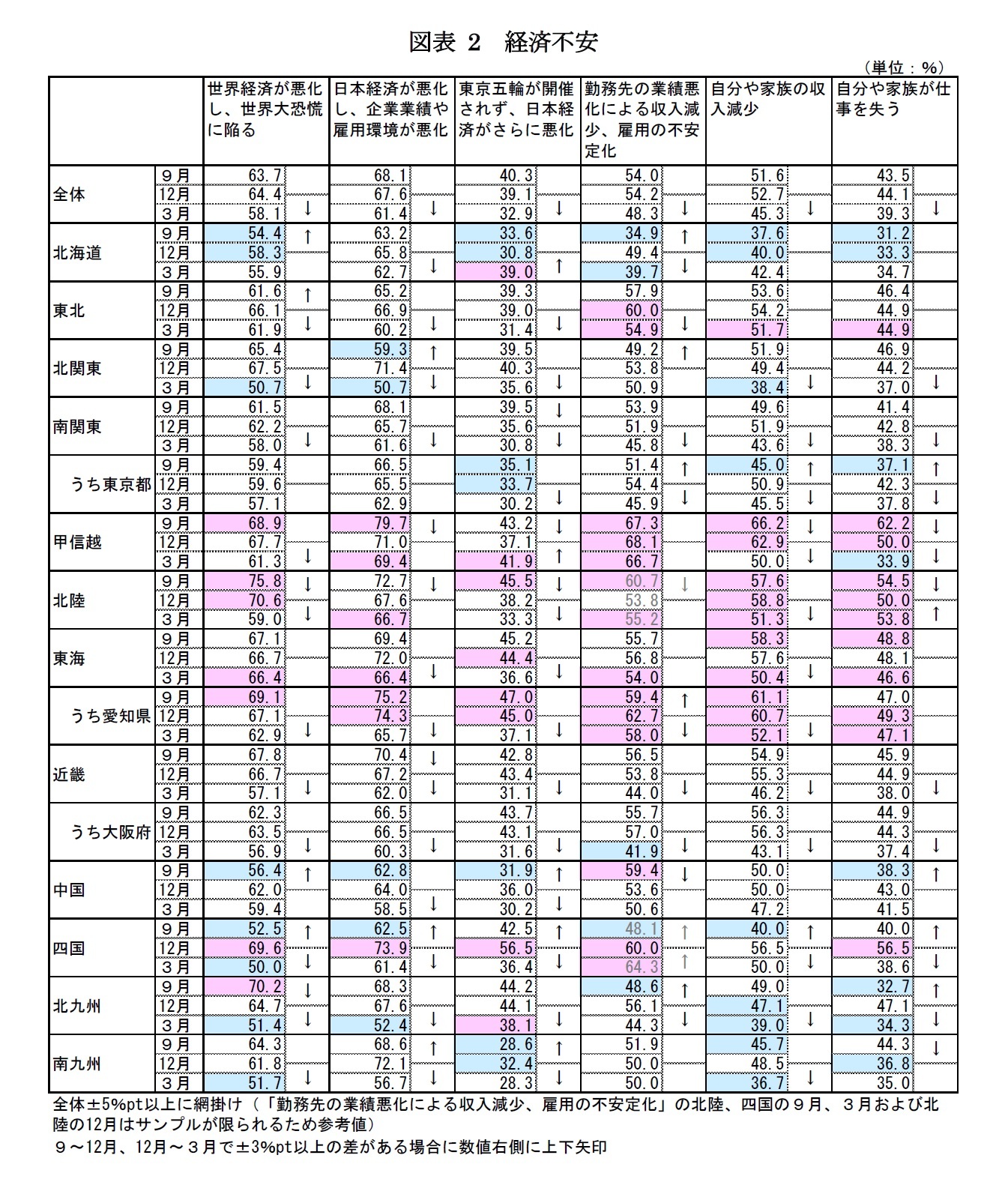 図表2　経済不安