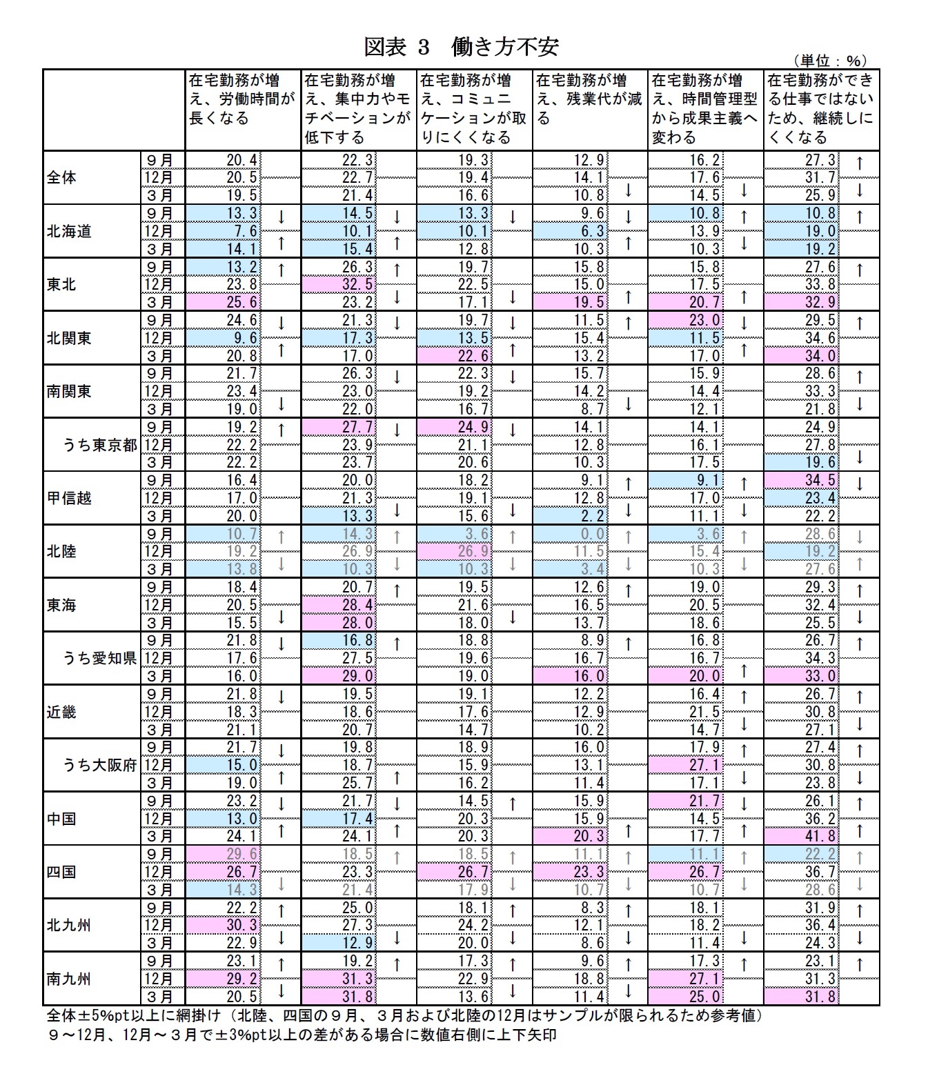 図表3　働き方不安