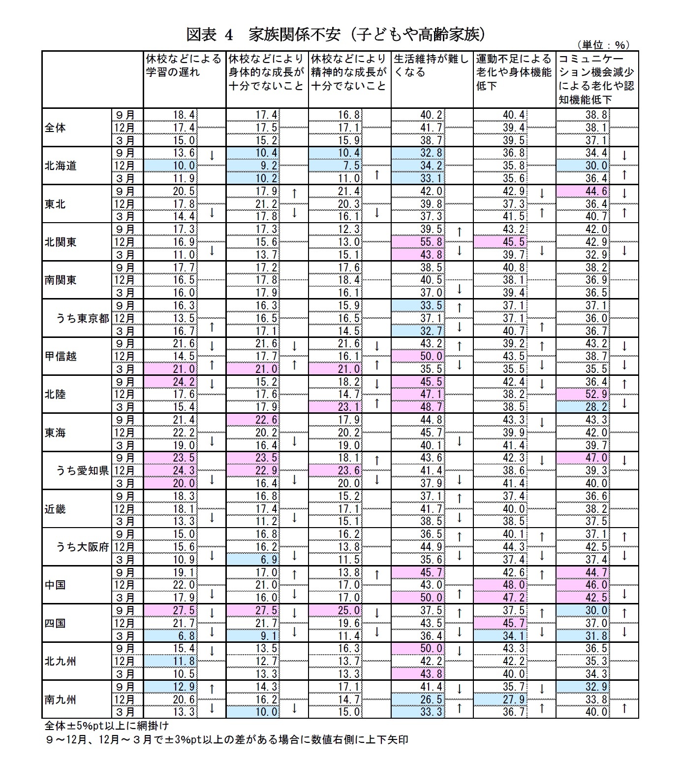 図表4 家族関係不安(子どもや高齢家族)