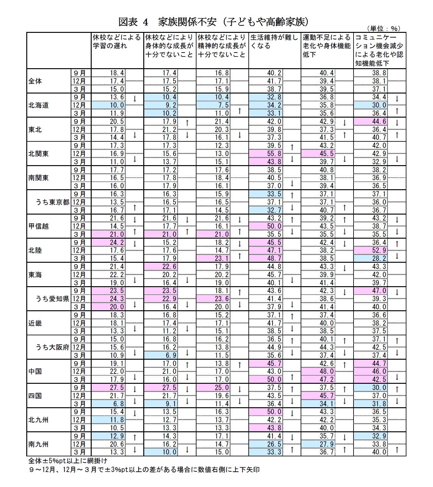 図表4　家族関係不安（子どもや高齢家族）