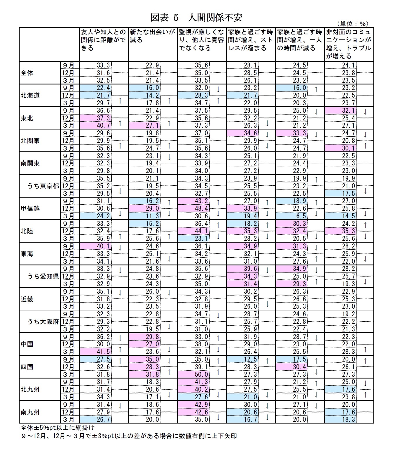 図表5　人間関係不安