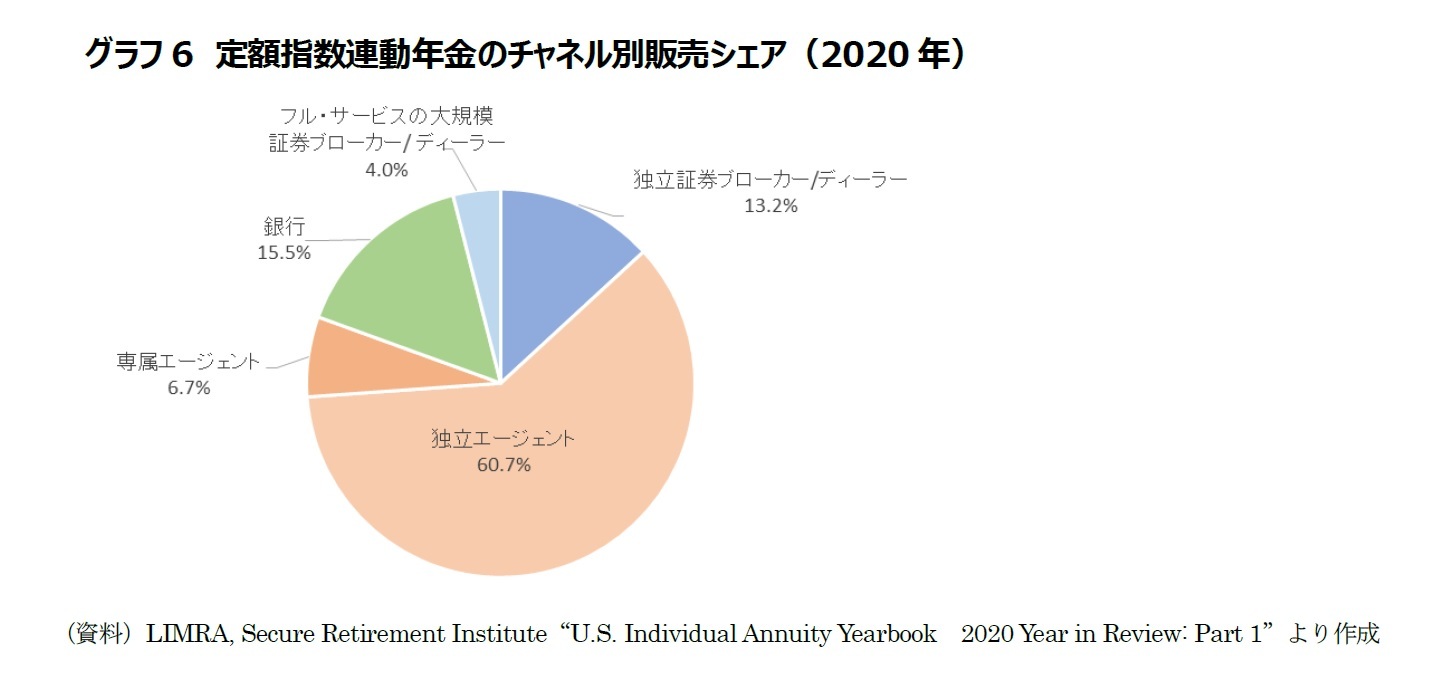 グラフ6　定額指数連動年金のチャネル別販売シェア（2020年）