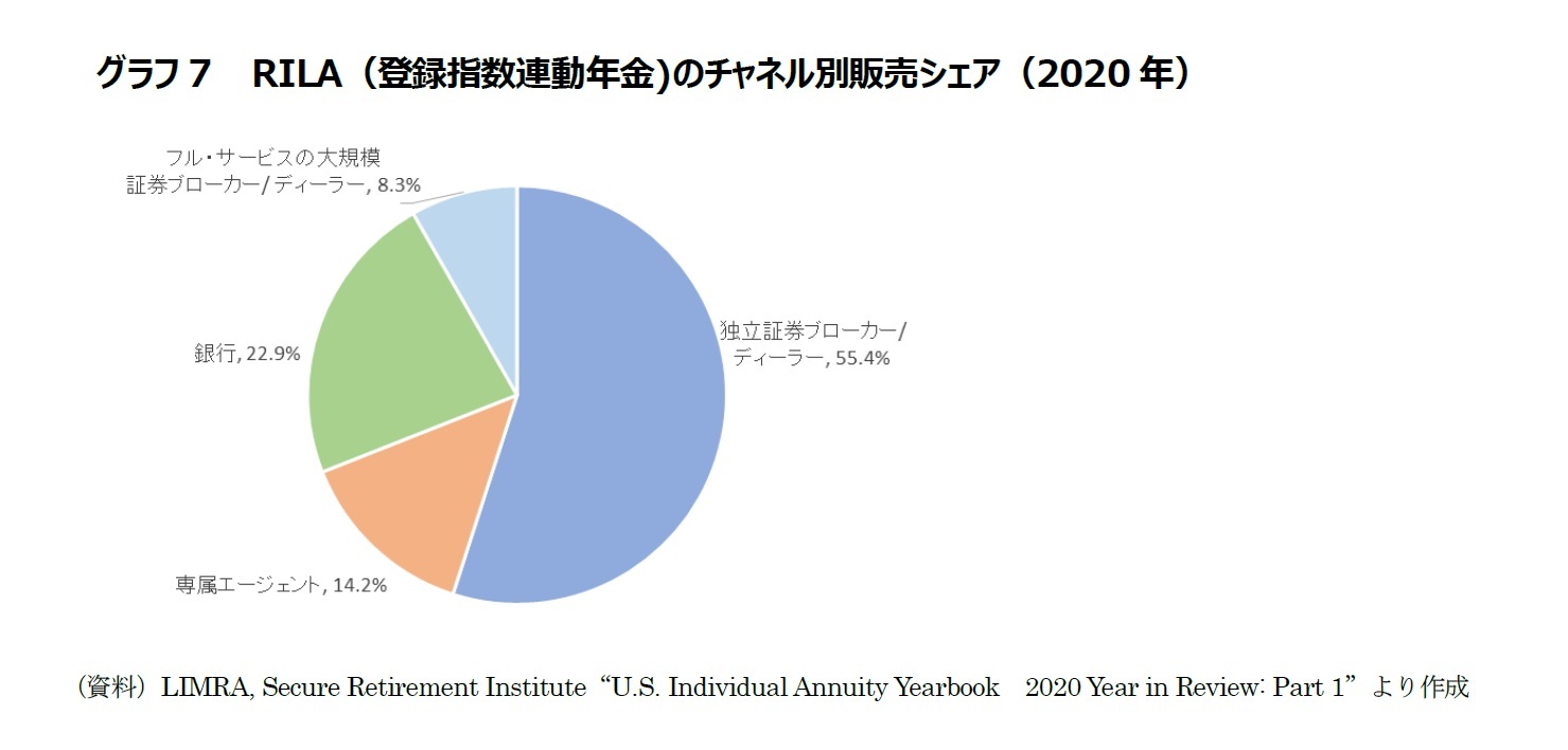 グラフ7　 RILA（登録指数連動年金)のチャネル別販売シェア（2020年）