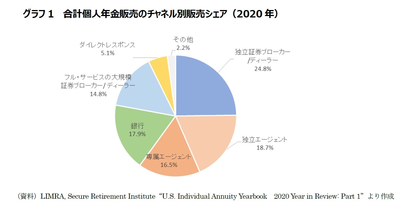 グラフ1  合計個人年金販売のチャネル別販売シェア（2020年）
