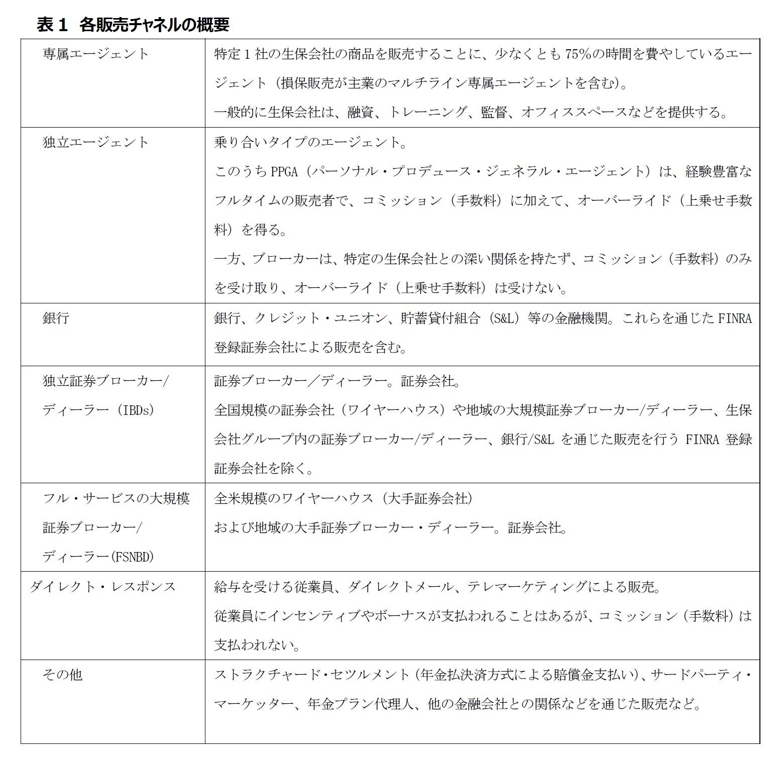 表1　各販売チャネルの概要
