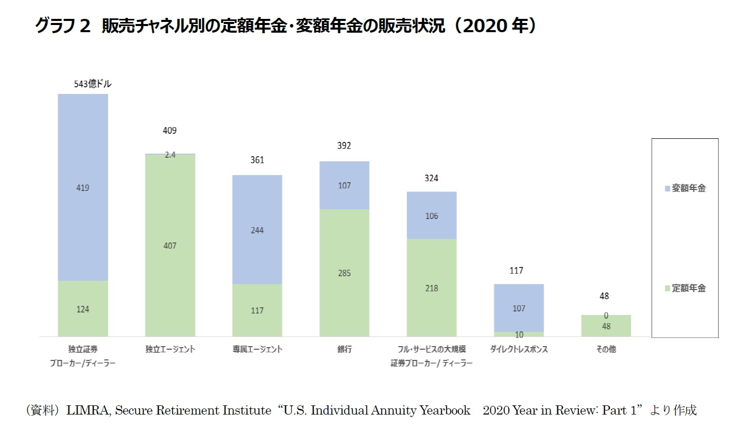 グラフ2　販売チャネル別の定額年金・変額年金の販売状況（2020年）