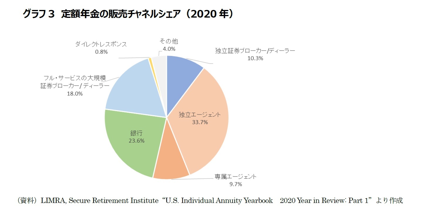 グラフ3　定額年金の販売チャネルシェア（2020年）
