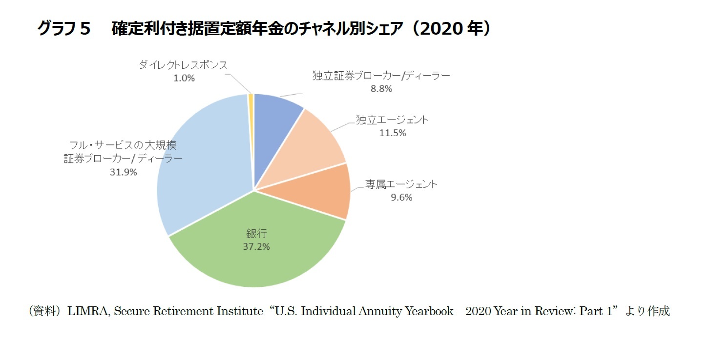 グラフ5　　確定利付き据置定額年金のチャネル別シェア（2020年）