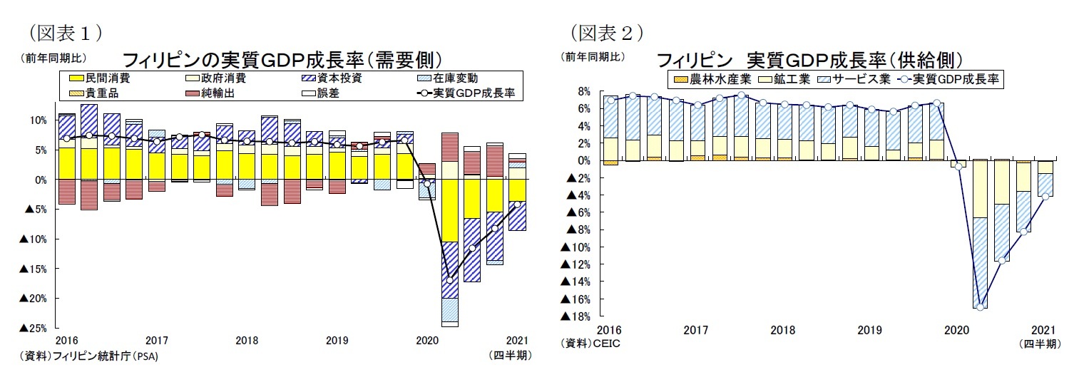 （図表１）フィリピンの実質ＧＤＰ成長率（需要側）/（図表２）フィリピン 実質ＧＤＰ成長率（供給側）