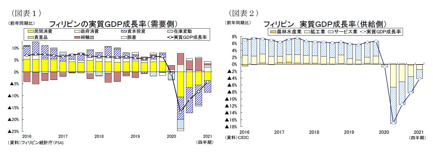 （図表１）フィリピンの実質ＧＤＰ成長率（需要側）/（図表２）フィリピン 実質ＧＤＰ成長率（供給側）