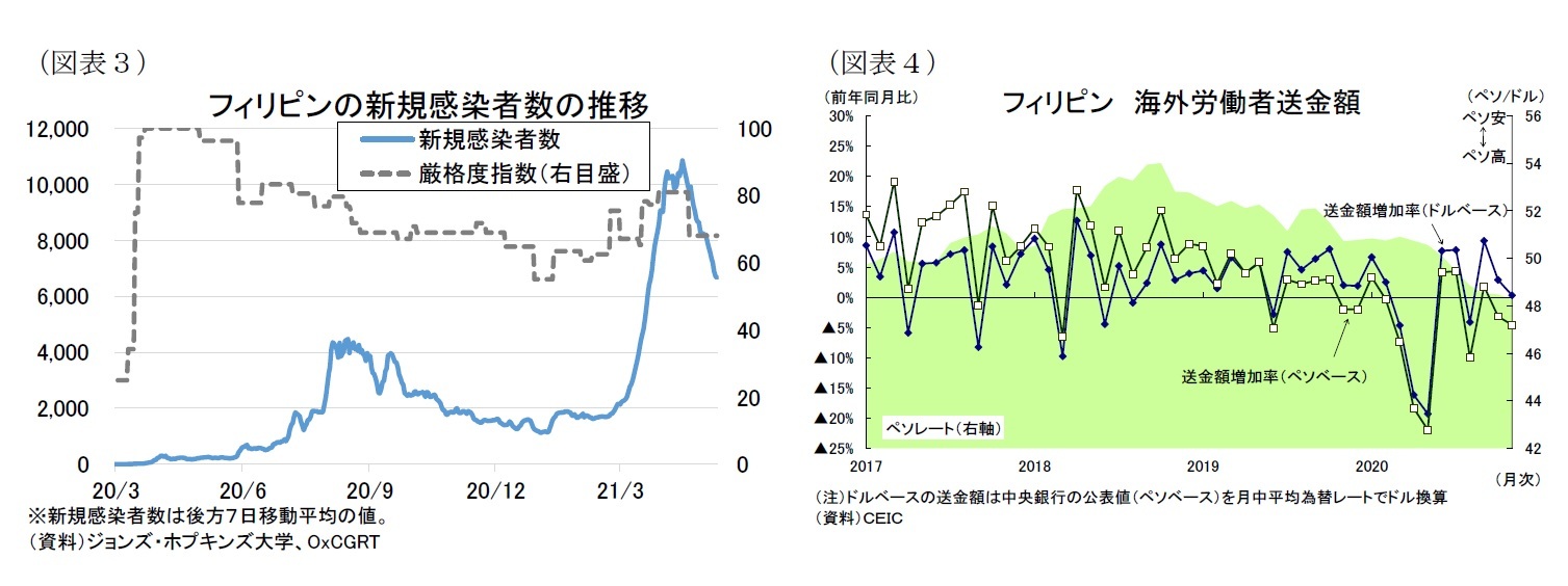 （図表３）フィリピンの新規感染者数の推移/（図表４）フィリピン 海外労働者送金額