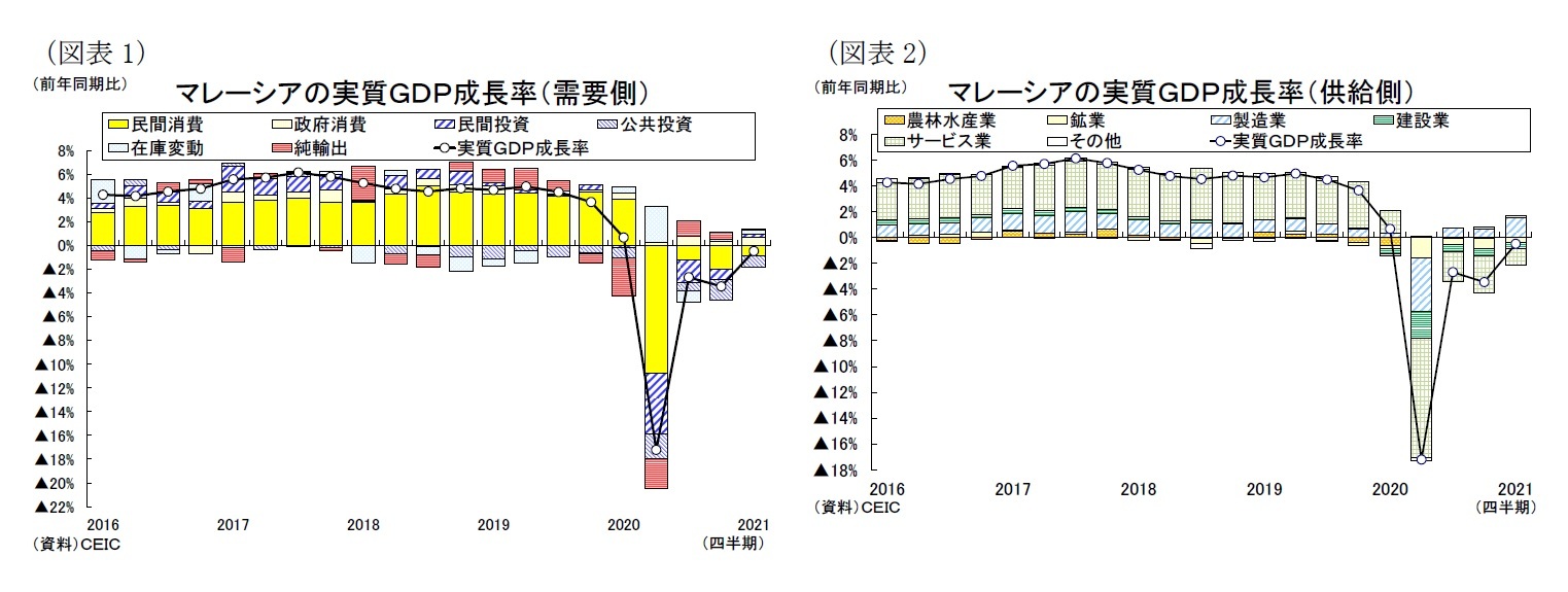 （図表１）マレーシアの実質ＧＤＰ成長率（需要側）/（図表２）マレーシアの実質ＧＤＰ成長率（供給側）