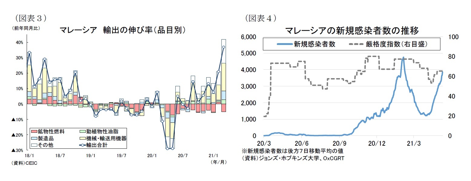 （図表３）マレーシア輸出の伸び率（品目別）/（図表４）マレーシアの新規感染者数の推移