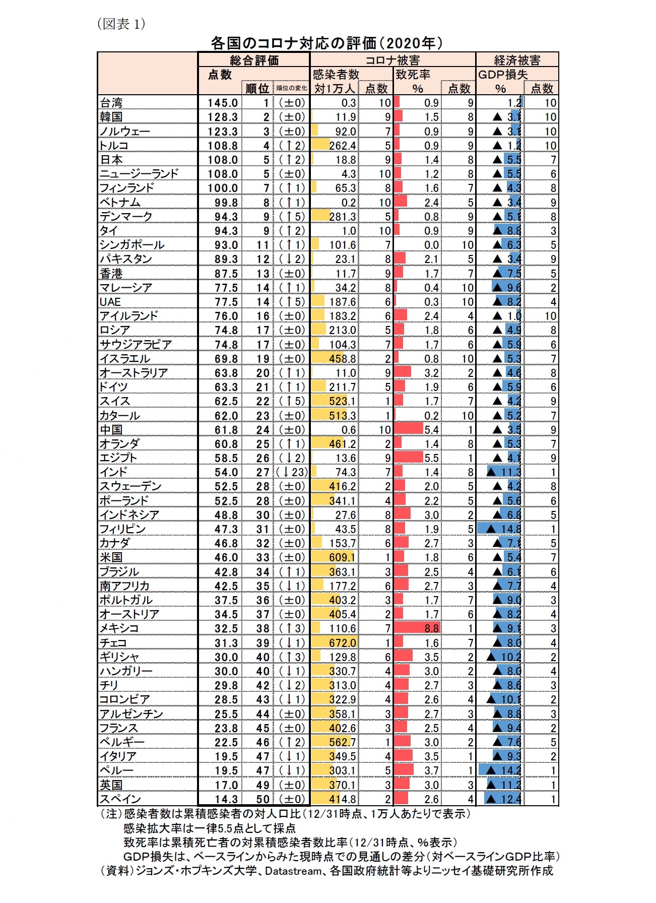 （図表1）各国のコロナ対応の評価（2020年）