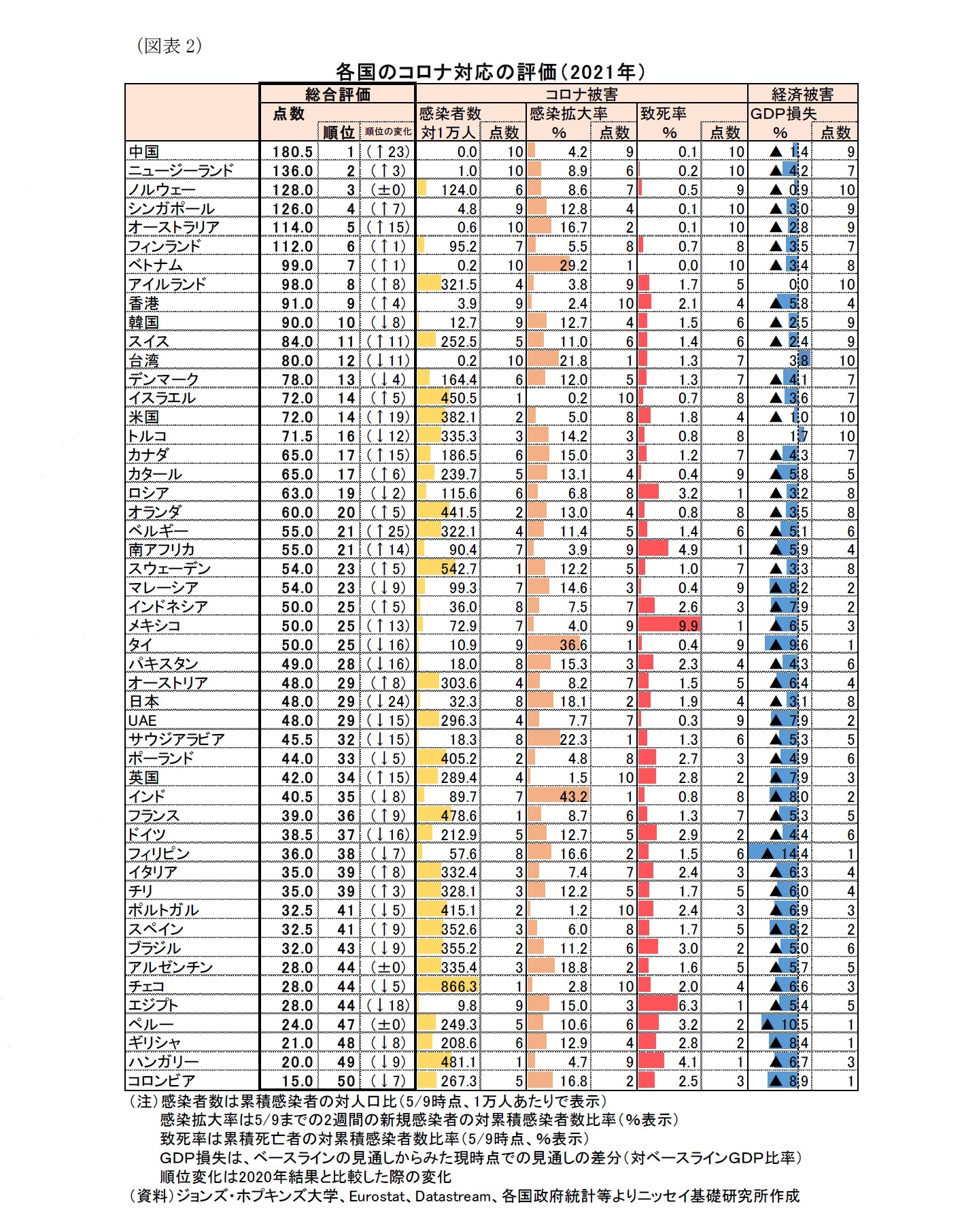 (図表2)各国のコロナ対応の評価(2021年)