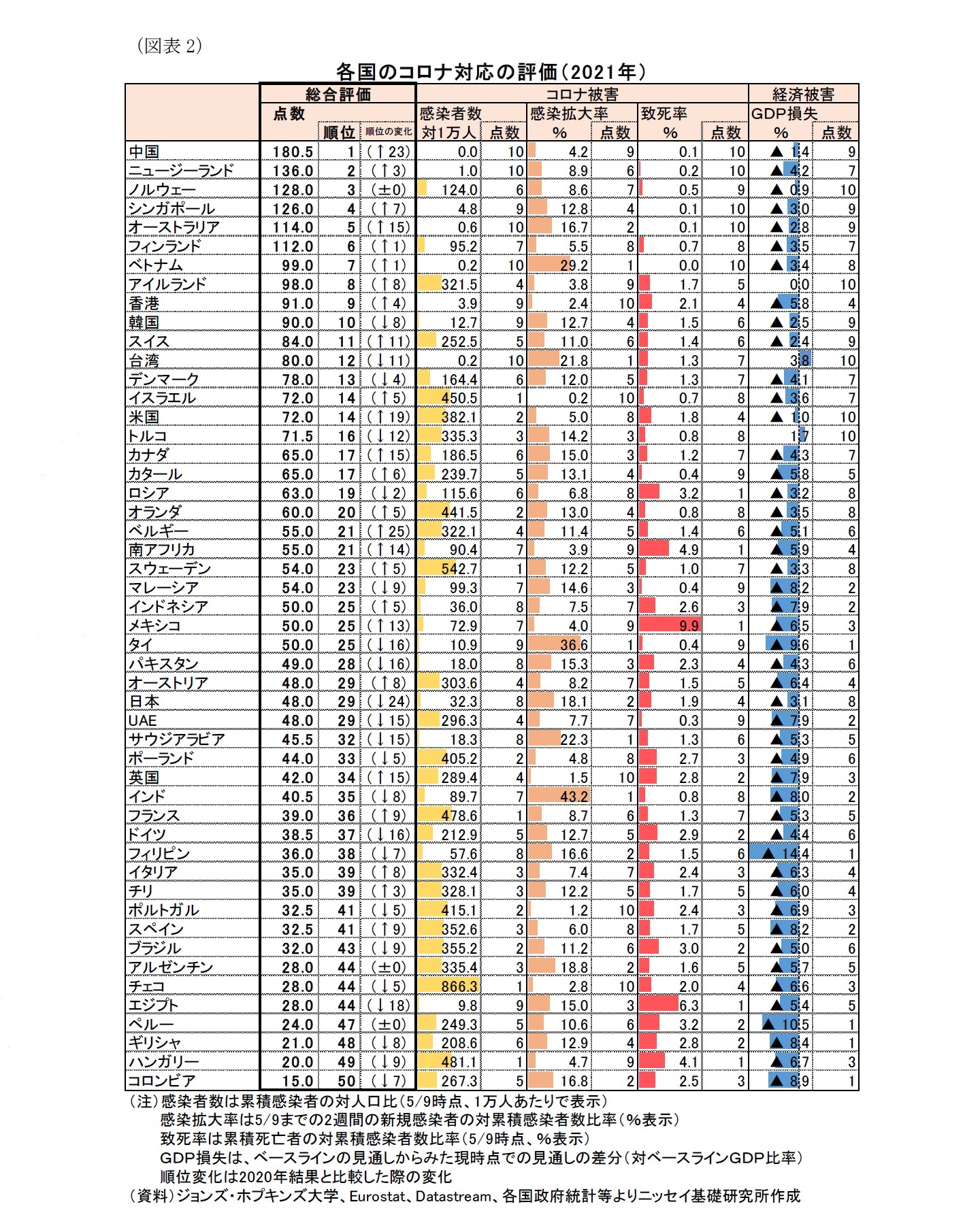 （図表2）各国のコロナ対応の評価（2021年）
