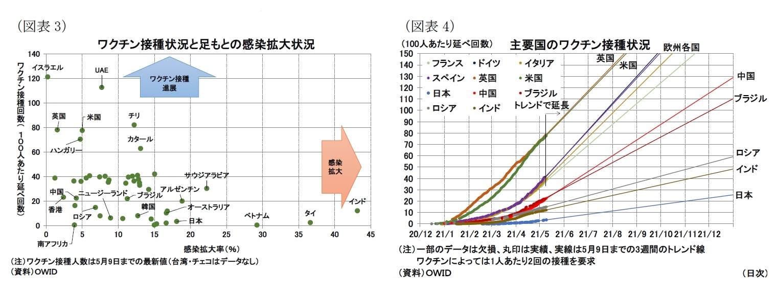 (図表3)ワクチン接種状況と足もとの感染拡大状況/(図表4)主要国のワクチン接種状況