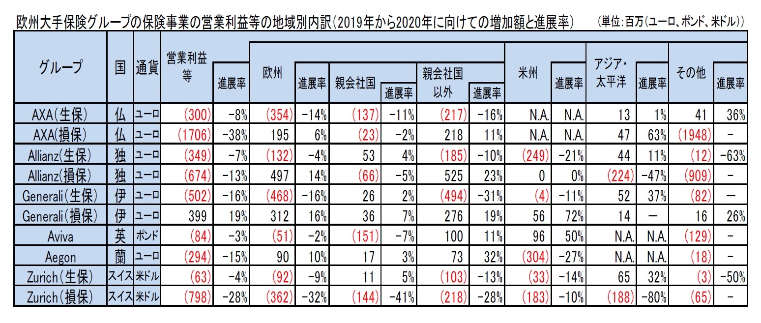 欧州大手保険グループの保険事業の営業利益等の地域別内訳(2019年から2020年に向けての増加額と進展率)