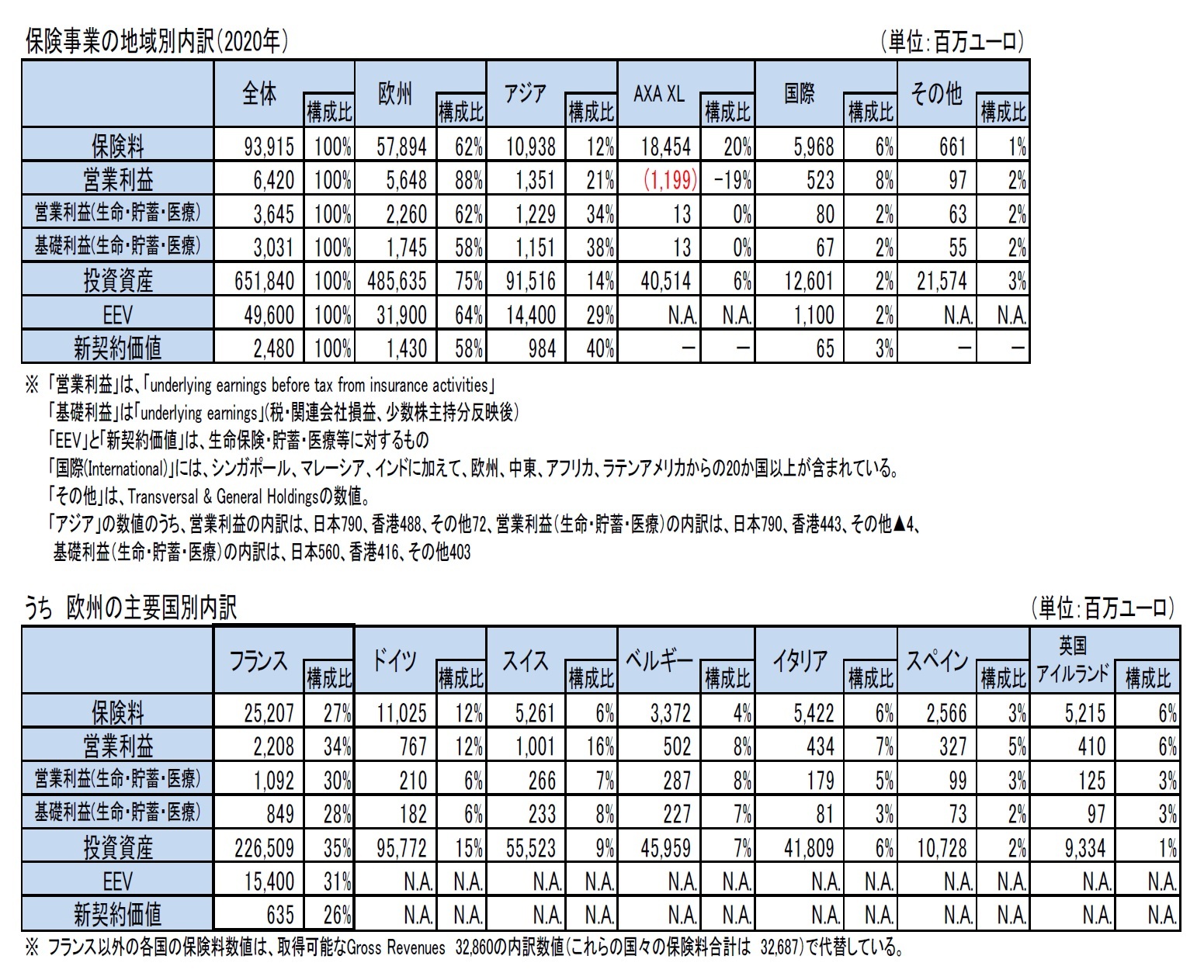 保険事業の地域別内訳（2020年）/うち　欧州の主要国別内訳