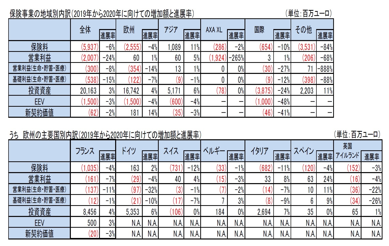 保険事業の地域別内訳（2019年から2020年に向けての増加額と進展率）/うち　欧州の主要国別内訳（2019年から2020年に向けての増加額と進展率）