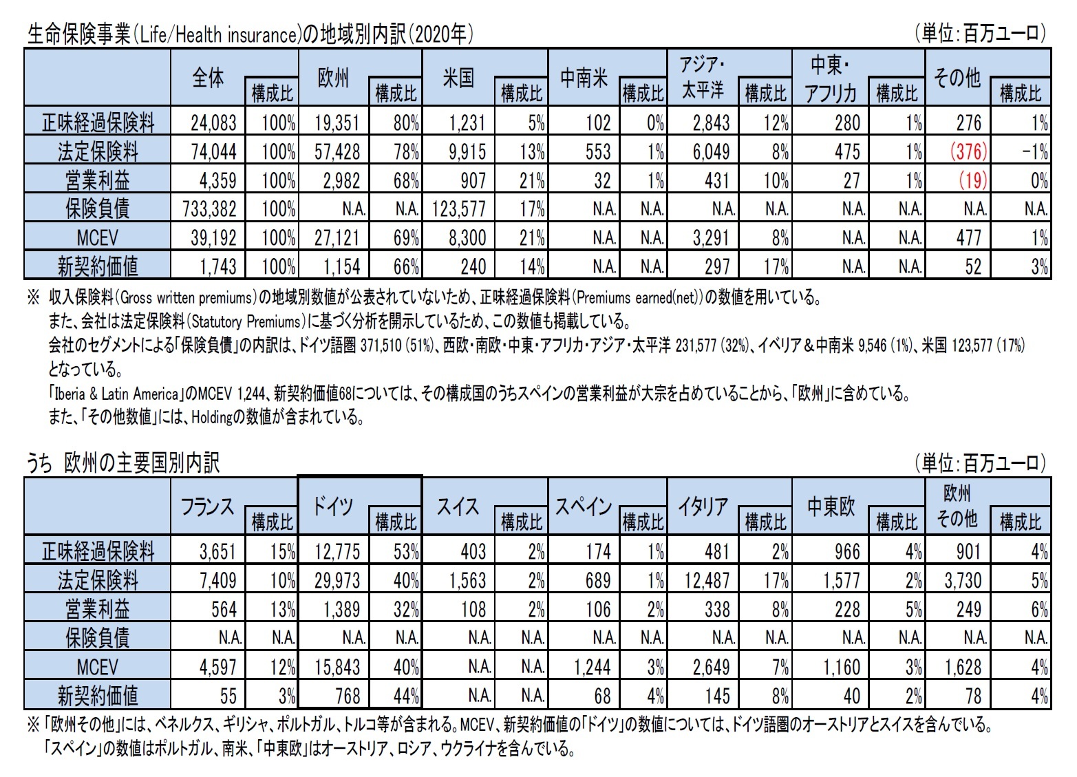生命保険事業（Life/Health insurance)の地域別内訳（2020年）/うち　欧州の主要国別内