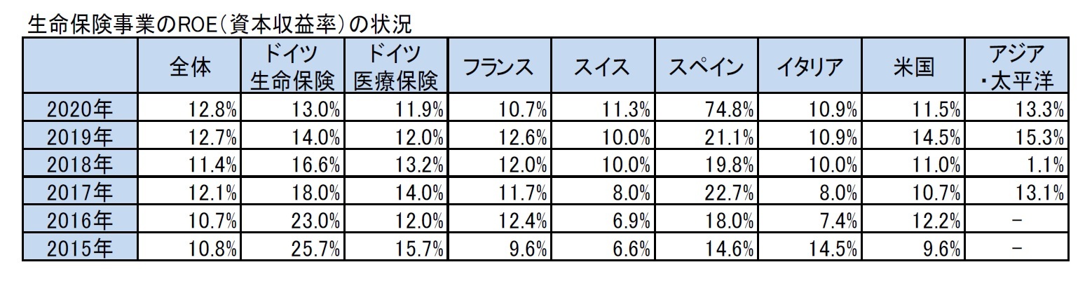 生命保険事業のROE（資本収益率）の状況