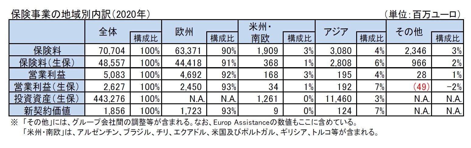 保険事業の地域別内訳（2020年）