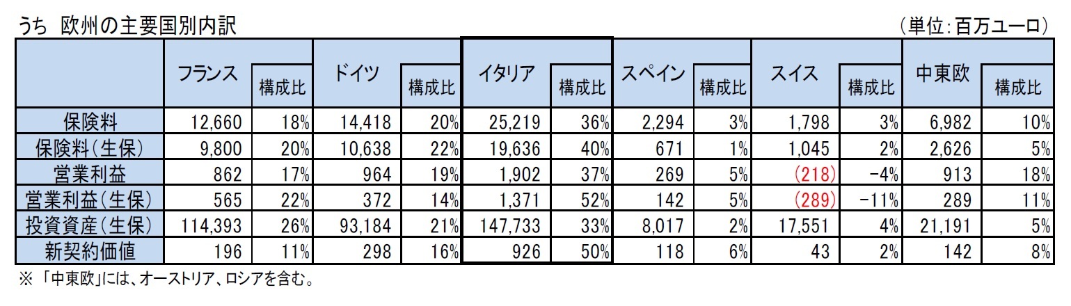 うち 欧州の主要国別内訳