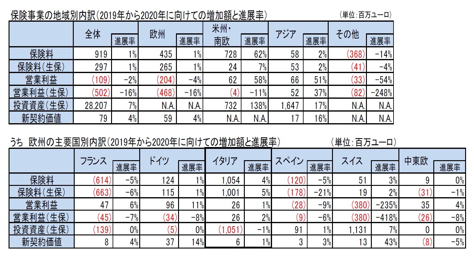 保険事業の地域別内訳(2019年から2020年に向けての増加額と進展率)/うち 欧州の主要国別内訳(2019年から2020年に向けての増加額と進展率)