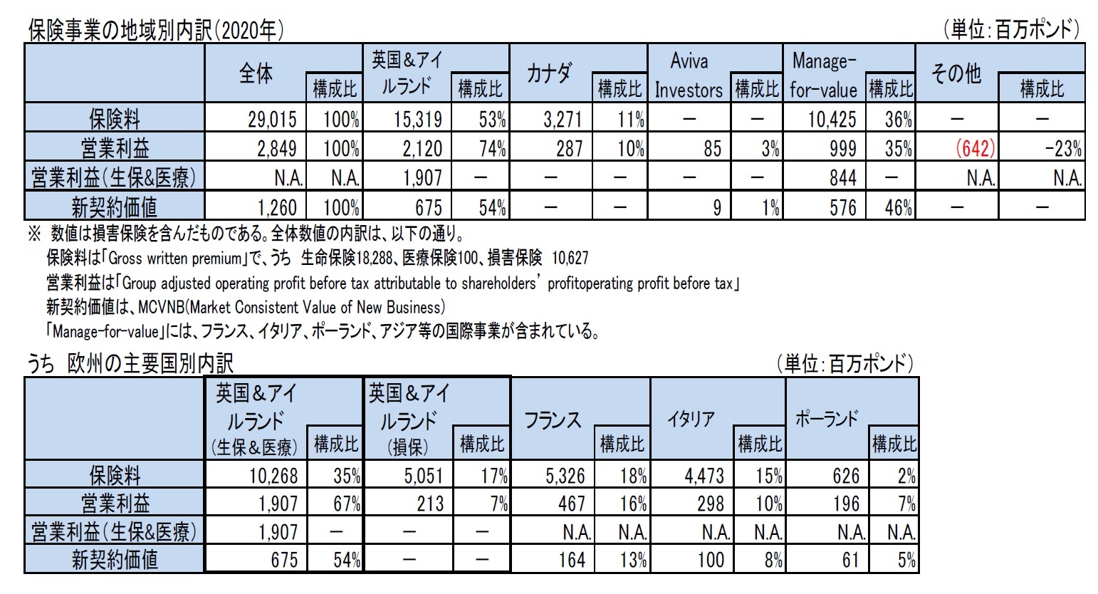 保険事業の地域別内訳(2020年)/うち 欧州の主要国別内訳