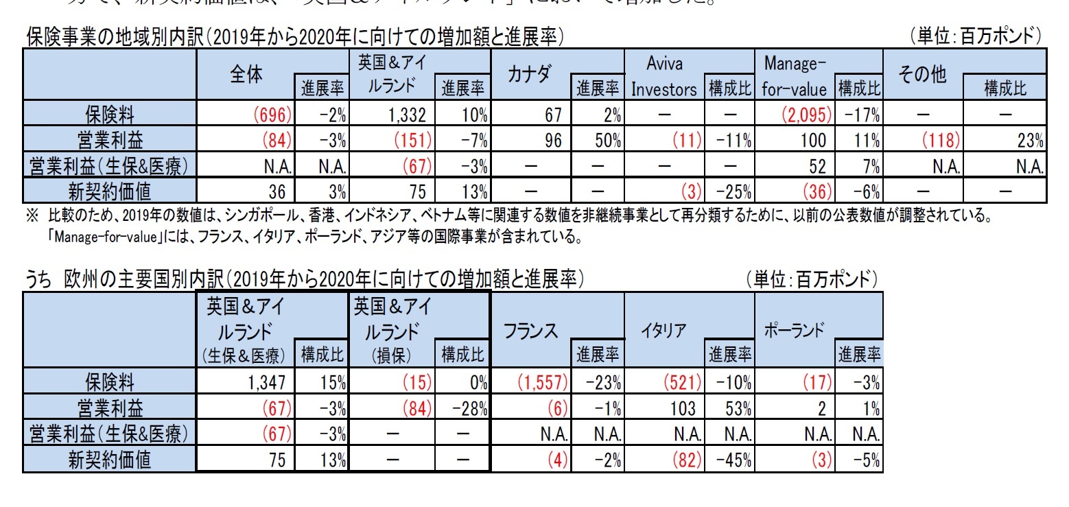 保険事業の地域別内訳(2019年から2020年に向けての増加額と進展率)/うち 欧州の主要国別内訳(2019年から2020年に向けての増加額と進展率)
