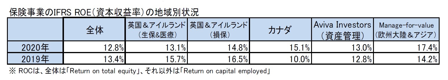 保険事業のIFRS ROE(資本収益率)の地域別状況