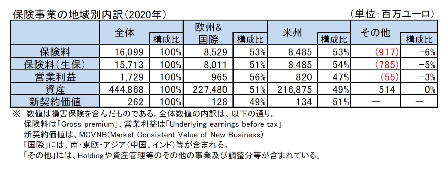 保険事業の地域別内訳(2020年)