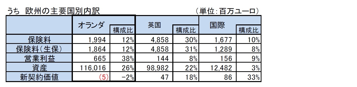 うち 欧州の主要国別内