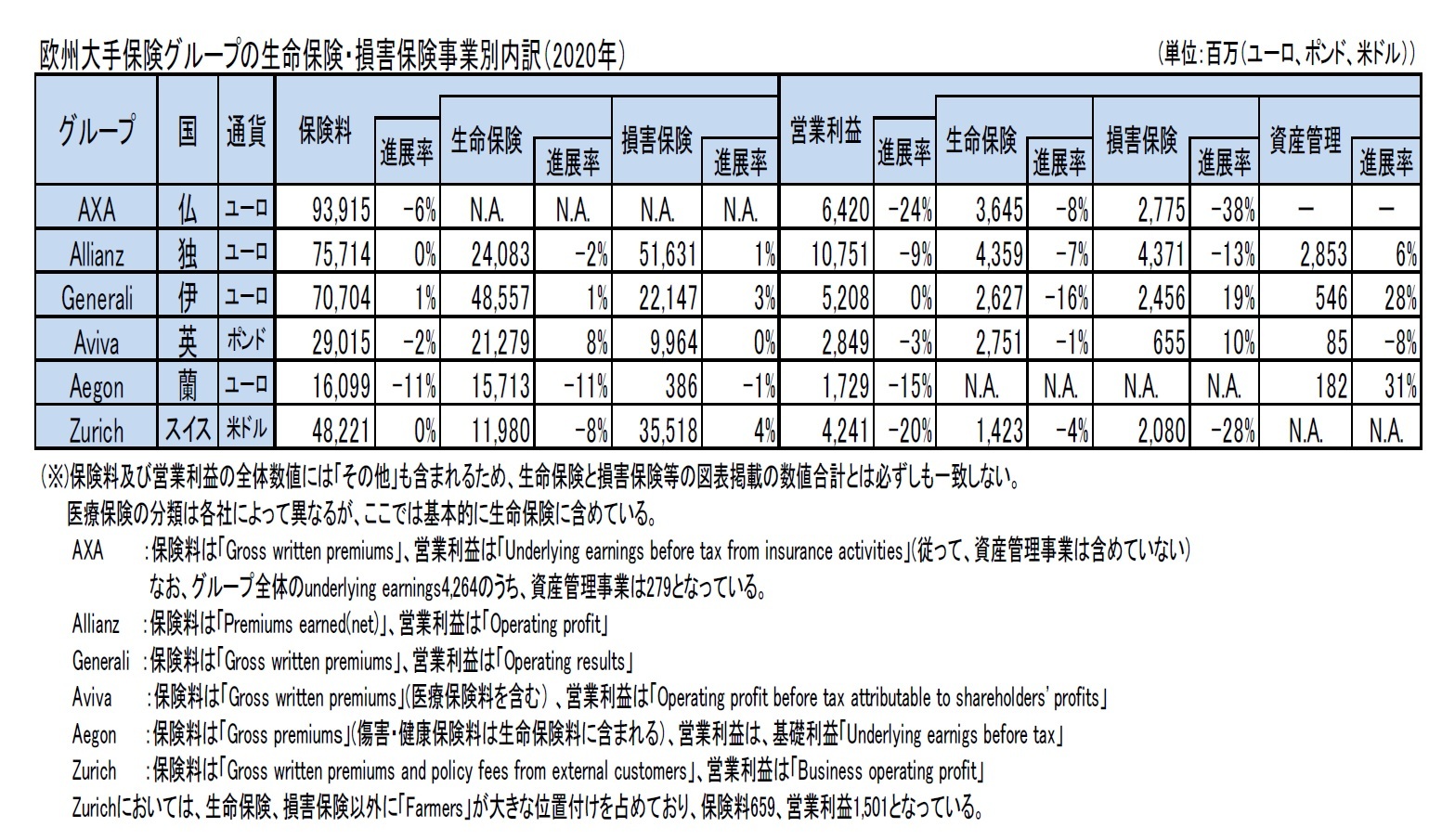 欧州大手保険グループの生命保険・損害保険事業別内訳（2020年）
