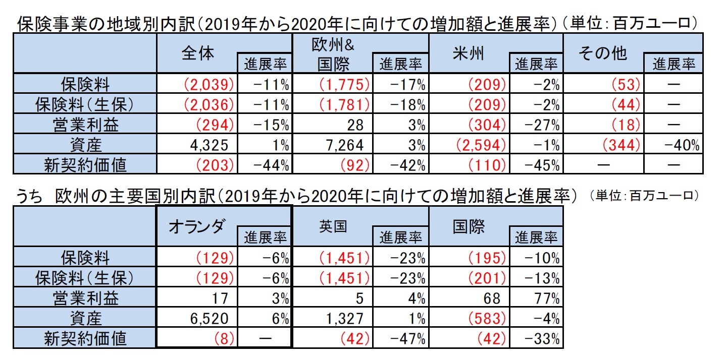 保険事業の地域別内訳（2019年から2020年に向けての増加額と進展率）/うち　欧州の主要国別内訳（2019年から2020年に向けての増加額と進展率）