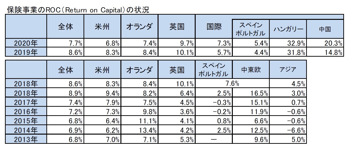 保険事業のROC(Return on Capital)の状況