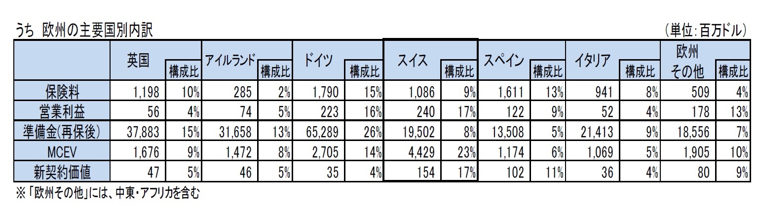 うち　欧州の主要国別内訳