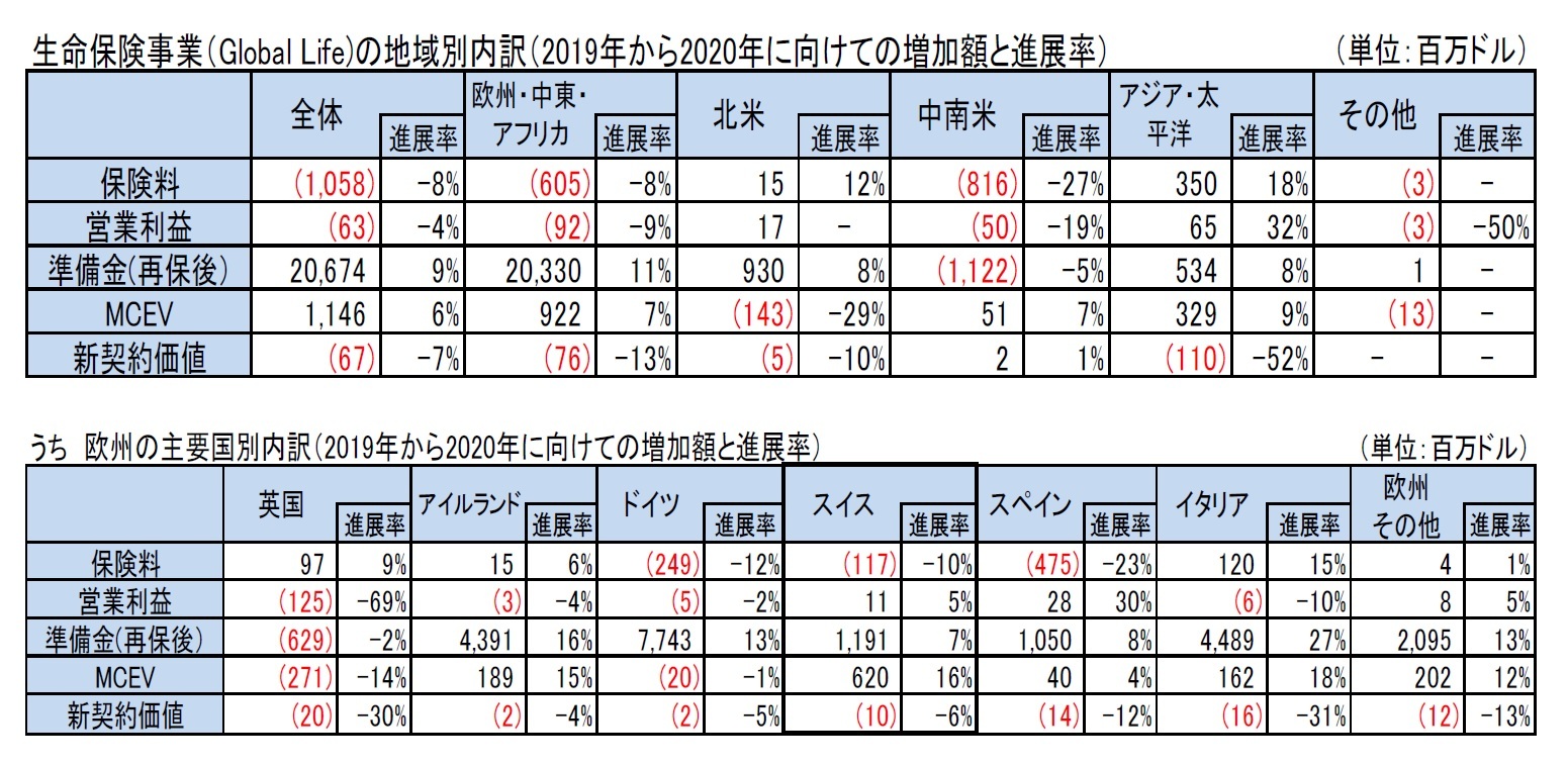 生命保険事業（Global Life)の地域別内訳（2019年から2020年に向けての増加額と進展率）/うち　欧州の主要国別内訳（2019年から2020年に向けての増加額と進展率）